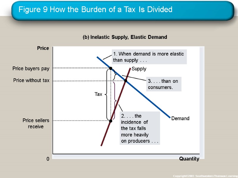 Figure 9 How the Burden of a Tax Is Divided Copyright©2003  Southwestern/Thomson Learning
